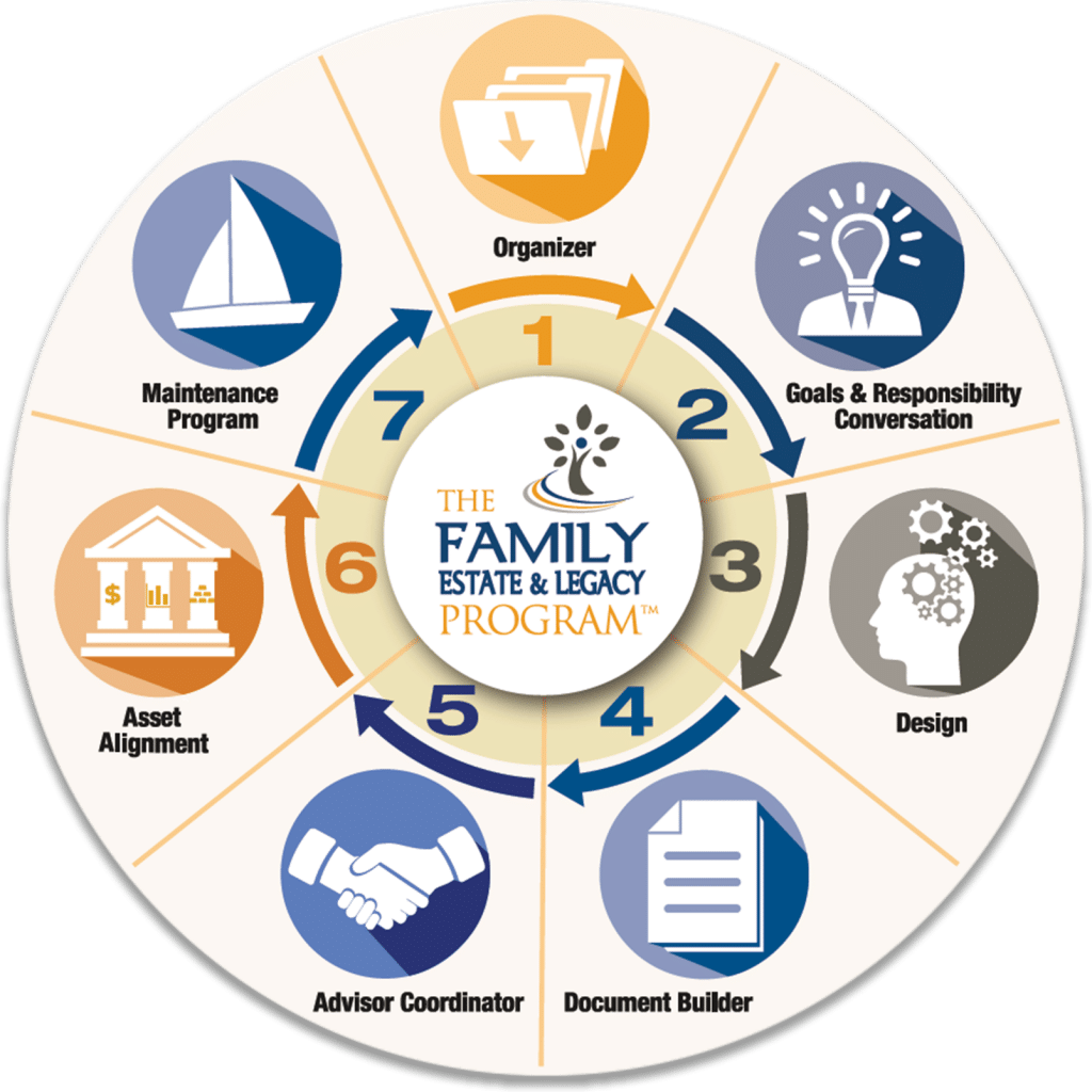 Family Estate and Legacy Program - Wheel Depiction of Estate Planning Process at Gudorf Law Group