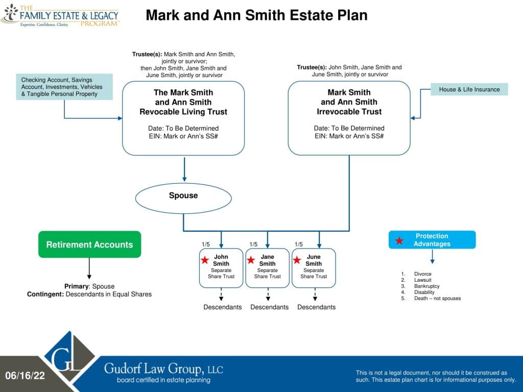 Estate Planning Process - Gudorf Law Group example